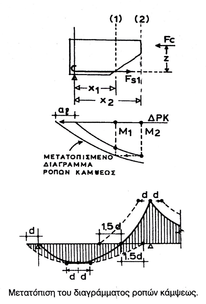 4 ΑΓΚΥΡΩΣΗ ΔΙΑΜΗΚΩΝ ΟΠΛΙΣΜΩΝ ΚΑΜΨΗΣ [ΕΚΩΣ 17.8]