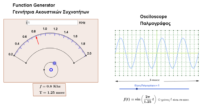 Αλλαγή Κλίμακας Ρυθμιστής Εικόνα 3. Προσομοίωση του παλμογράφου μέσω του λογισμικού Geogebra. Αρ