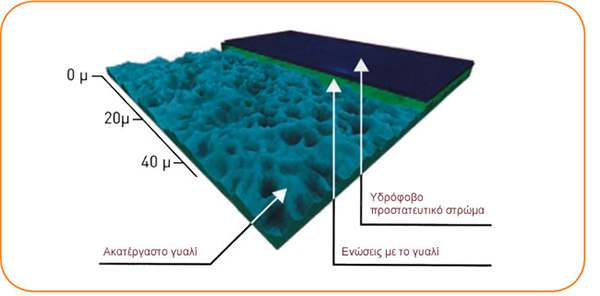 Nanosurfaceprotec αποτρέπουν την είσοδο υγρασίας στους πόρους του ηλιακού γυαλιού από την πρώτη κιόλας εφαρµογή. Τα υδατοαπωθητικά νανοσωµατίδια είναι κατά πολύ µικρότερα από τους πόρους του γυαλιού.
