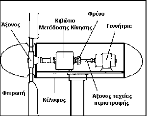 Το κιβώτιο συνδέεται µε έναν άξονα µεγάλης ταχύτητας περιστροφής ο οποίος κινεί µια γεννήτρια παραγωγής ηλεκτρικού ρεύµατος.