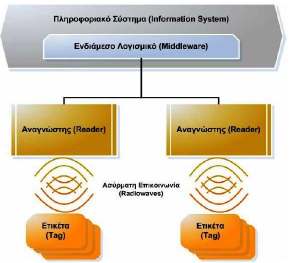Η αρχιτεκτονική του συστήµατος R.F.I.D. απεικονίζεται στην παρακάτω εικόνα και αφορά τις τρεις οντότητες που αναφέραµε δηλαδή τις ετικέτες, τους αναγνώστες και το ενδιάµεσο λογισµικό.