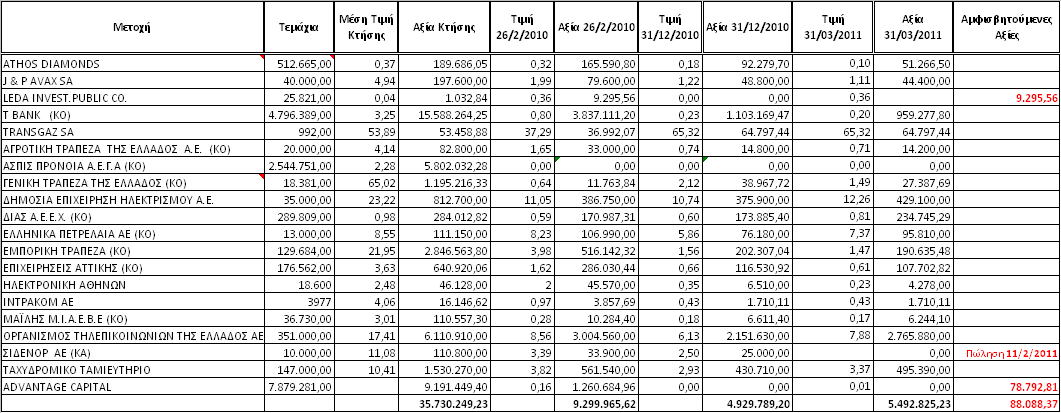 Θ μείωςθ κατά 7.982.865,48 προιλκε: από τον μθδενιςμό τθσ ςυμμετοχισ τθσ εταιρίασ ςτθν Αςπίσ Ρρόνοια Α.Ε.Γ.Α., (ποςό 2.263.