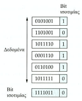 Ανίχνευση και διόρθωση σφαλμάτων Κώδικες ανίχνευσης και διόρθωσης σφαλμάτων (1/2) Κώδικας ανίχνευσης/διόρθωσης σφαλμάτων Στα δίκτυα υπολογιστών κώδικας ανίχνευσης/διόρθωσης σφαλμάτων ονομάζεται ο