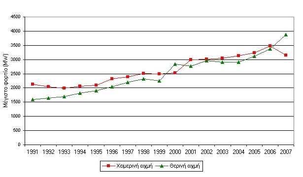 Εξέλιξη Θερινής και Χειµερινής Αιχµής Αττικής Σχ. 5: Εξέλιξη χειµερινής και θερινής αιχµής φορτίου ιανοµής της Αττικής κατά την τελευταία 15-ετία 1.3 Συγκρότηση επιτροπής παρακολούθησης Σ.