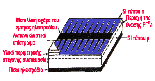 3.9 Τλικά καταςκευισ φωτοβολταϊκών διατάξεων Θλιακά ςτοιχεία πυριτίου Σο πυρίτιο είναι ζνασ θμιαγωγόσ με άμεςο ενεργειακό διάκενο 1,1eV.