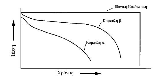 Όταν ζνα ςτοιχείο εκφορτίηεται θ τάςθ του είναι μικρότερθ τθσ κεωρθτικισ τιμισ. Αυτό οφείλεται ςτθν εςωτερικι αντίςταςθ του ςτοιχείου και ςτθν πόλωςθ. το χιμα 4.