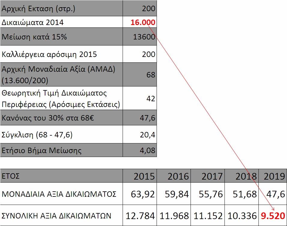 Κανόναςτου 30% (Εφαρµόζεται όταν η