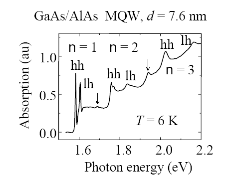 7 As, στους 300K. To MQW αποτελείται από 77 QW εύρους 10 nm.