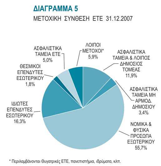 εκάστης, οι οποίες διατέθηκαν στους µετόχους άνευ πληρωµής, αντί µέρους του προσθέτου µερίσµατος. Έτσι το µετοχικό κεφάλαιο ανέρχεται σε 2.481.331.495 και διαιρείται σε 496.266.