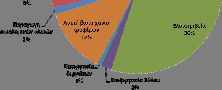 Παραγωγή τυριού και τυροπήγματος (πηγμένου γάλακτος για 6 4 6 16 τυρί) Παραγωγή φαρμάκων 1 0 0 1 Παραγωγή χαλκού, ακατέργαστου συσσωματωμάτων (mattes) 1 0 0 1 χαλκού χαλκού κονίας (cement) Παραγωγή