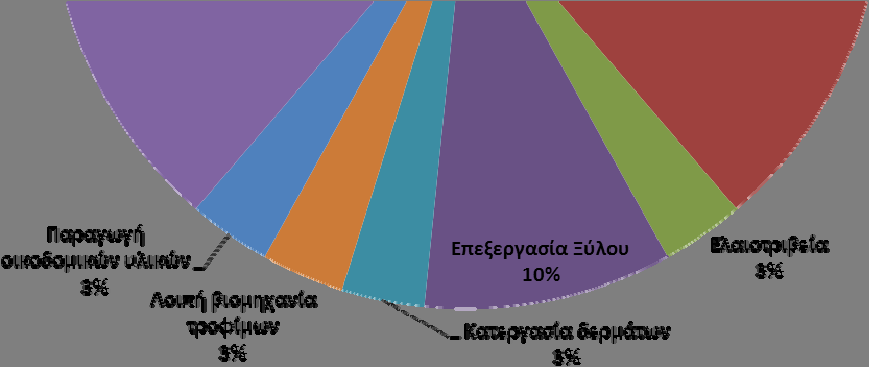 κριθεί σημαντικές. Οι βασικές δραστηριότητες αφορούν στην παραγωγή γαλακτοκομικών και τυροκομικών προϊόντων (29%), αλλά και στην επεξεργασία και συντήρηση κρέατος.