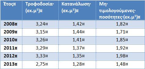δικτύου ύδρευσης του Δήμου Καρδίτσας».