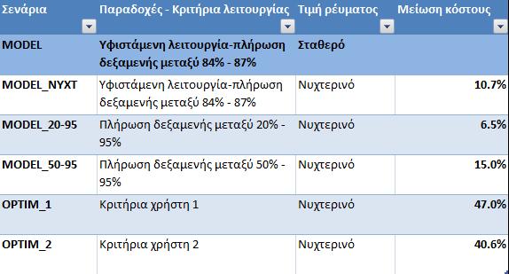 επιχειρησιακά σενάρια: αποφάσεις, αποτελέσματα, συνέπειες) Άμεσα οπτικά αποτελέσματα Ανάλυση αποτελεσμάτων σε περιγραφικό και γεωγραφικό περιβάλλον