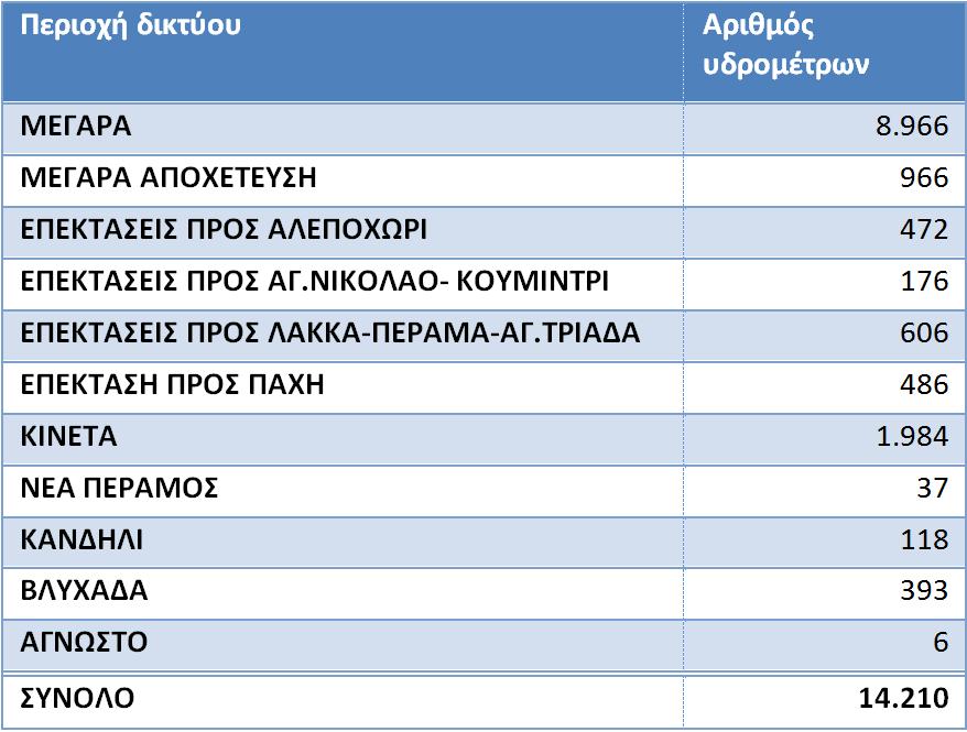 ΕΦΑΡΜΟΓΗ ΣΤΟ ΕΣΩΤΕΡΙΚΟ ΔΙΚΤΥΟ ΜΕΓΑΡΩΝ Γεωκωδικοποίηση υδρομέτρων Με βάση τη διεύθυνση αποδίδονται σε κάθε υδρόμετρο συντεταγμένες (Χ, Υ) και πραγματοποιείται η γεωγραφική τοποθέτηση των υδρομέτρων.