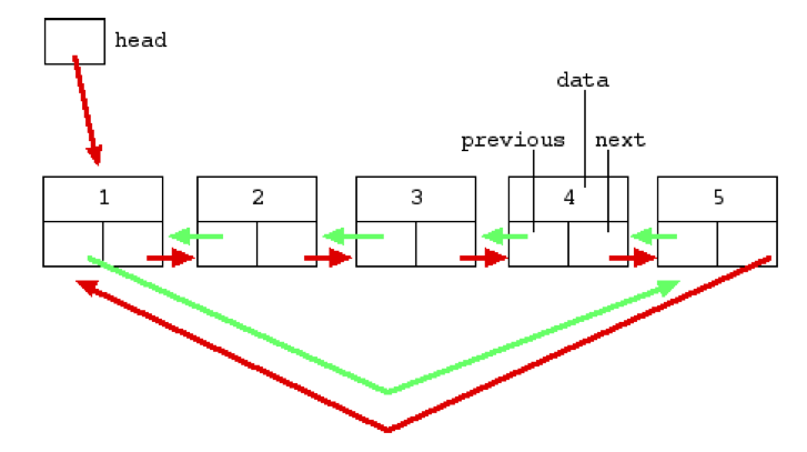 Δομές Δεδομένων (Data Structures)