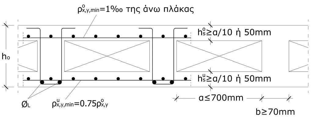 Πλάκες με διάκενα (σάντουιτς) Οιπλάκες σάντουιτς είναι δοκιδωτέςπλάκες στις οποίες υπάρχει πλάκα και στην άνω και στην κάτω επιφάνειά τους Μεγαλύτερο