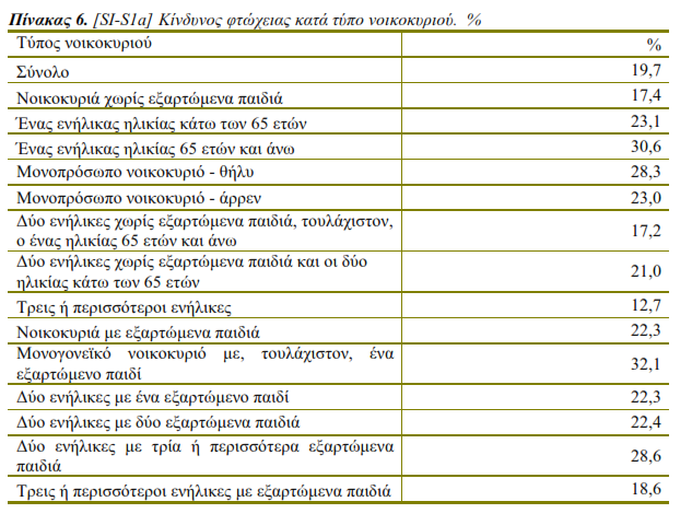 Στον ανωτέρω πίνακα είναι φανερό ότι μεγαλύτερο κίνδυνο φτώχειας αντιμετωπίζουν κατηγορίες νοικοκυριών που ανήκουν στις ευάλωτες ομάδες πληθυσμού όπως είναι τα μονογονεϊκά νοικοκυριά, μοναχικοί