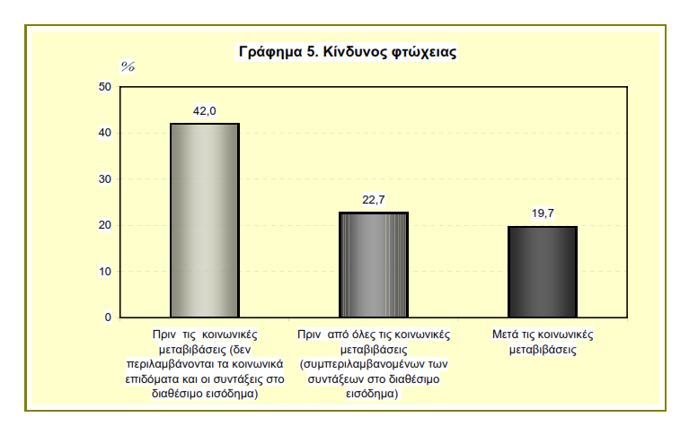 Η επίδραση των συντάξεων στη μείωση του κινδύνου φτώχειας είναι μικρότερη στον πληθυσμό ηλικίας 18-64 ετών.