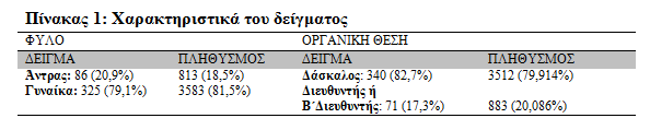 86 άντρες και 325 γυναίκες.