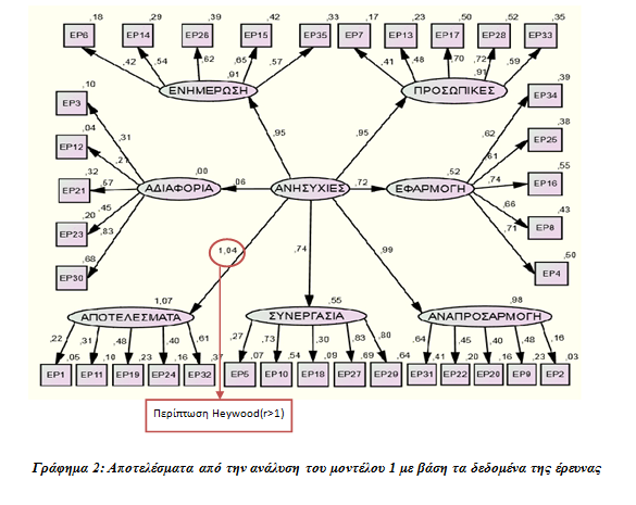 Συγκεκριμένα, οι τιμές επίδρασης των παραγόντων σε μια περίπτωση ξεπερνούσε την «επιτρεπτή τιμή» 1 εμφανίζοντας περίπτωση Heywood, στη φόρτιση του παράγοντα «Αποτελέσματα».