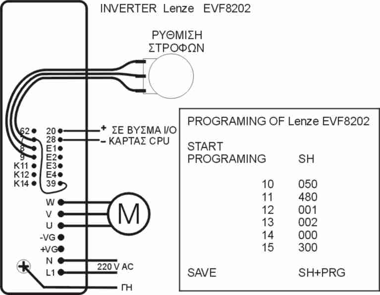 1.1.3 INVERTER Tο inverter τροφοδοτεί το router με τριφασικό ρεύμα μεταβλητής συχνότητας Χρησιμοποιείται inverter της