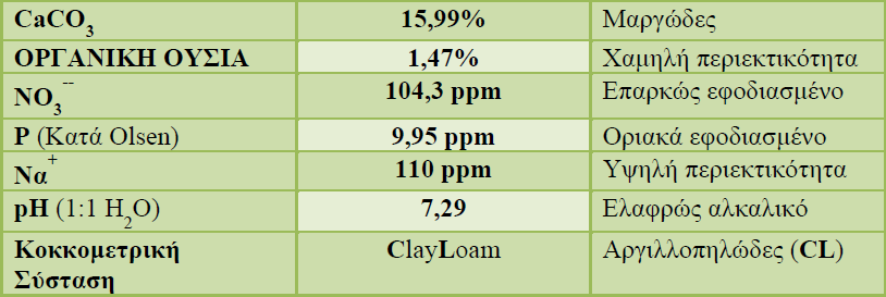 3.2.2 Φυσικοχημικές ιδιότητες αγρού Στον Πίνακα 3.1 φαίνονται τα χαρακτηριστικά του συγκεκριμένου αγρού που χρησιμοποιήθηκε για το πείραμα.