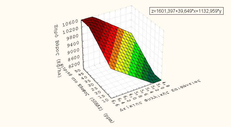 Διάγραμμα 5.2: Πολλαπλή παλινδρόμηση (2α) μεταξύ του Ξηρού Βάρους, της Φυλλικής Επιφάνειας καθώς επίσης και της περιεκτικότητας του εδάφους σε νιτρικά (ppm), 50 ημέρες από σπορά (50 ΗΑΣ).