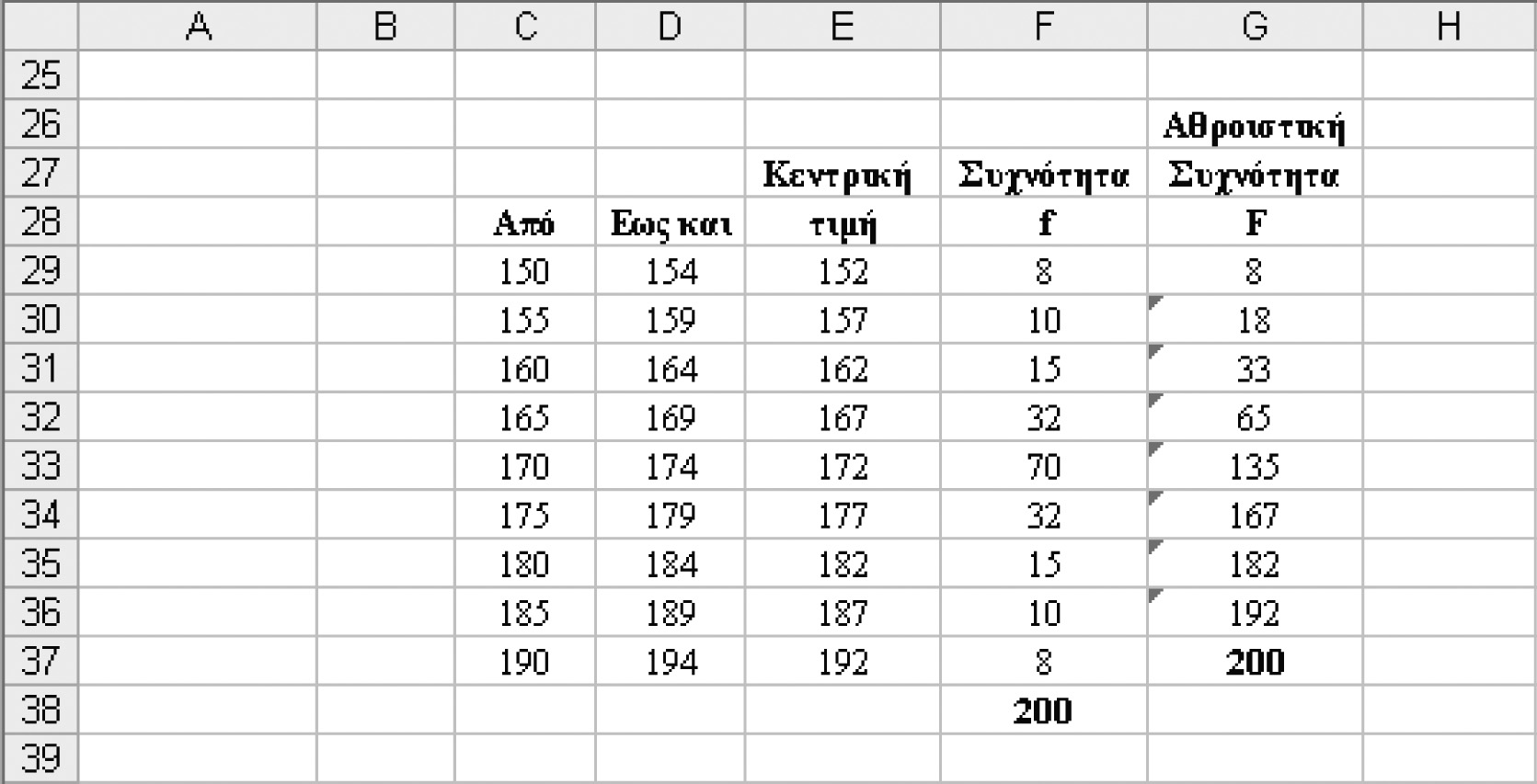 Εικόνα 1.6 Η στήλη της αθροιστικής συχνότητας προκύπτει από την αντιγραφή της σχέσης: =FREQUENCY($B$3:$K$22;$D29:D$37) από το κελί G29 έως και το κελί G37.