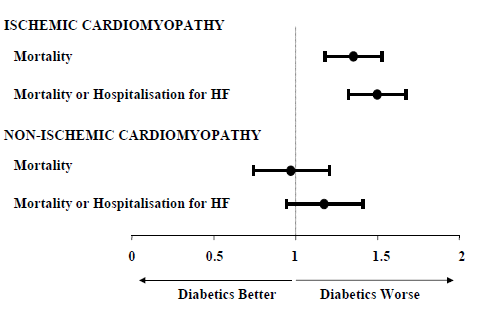 Determining diabe]c status: an addi]onal prognos]c indicator in heart failure pa]ents?
