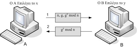 Σχήμα 7-2: Το πρωτόκολλο ανταλλαγής κλειδιού Diffie-Hellman. Υπάρχει περίπτωση ένας εισβολέας να δει και τα δύο μηνύματα. Έτσι θα γνωρίζει τα n και g, όμως δε θα μπορεί να υπολογίσει τα x και y.