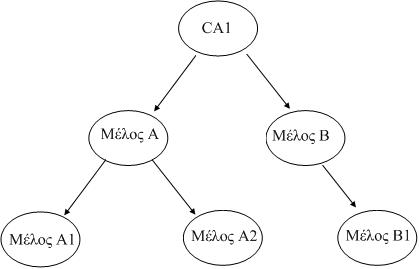 Σχήμα 9.1: Δέντρο Πιστοποίησης. Στο Σχήμα 9.2 το μέλος Γ έχει πιστοποιητικό από μια άλλη Αρχή Πιστοποίησης την CA2.