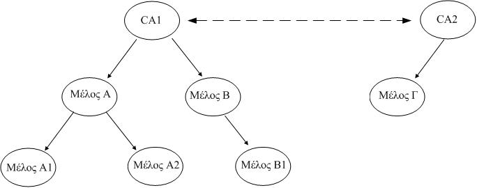 σύνδεση μεταξύ των δύο δέντρων πιστοποίησης. Σχήμα 9.2 : Διαπιστοποίηση. Η δυνατότητα των μελών να μπορούν να εκδίδουν πιστοποιητικά δημιουργεί ένα σημαντικότατο πρόβλημα.