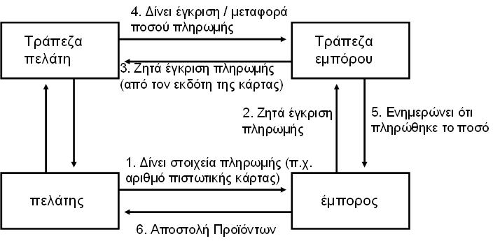 μια συναλλαγή πρέπει τόσο ο πελάτης όσο και ο έμπορας να έχουν πρόσβαση στο διαδίκτυο και επίσης πρέπει να έχουν από ένα τραπεζικό λογαριασμό σε κάποια τράπεζα ή χρηματοπιστωτικό οργανισμό.