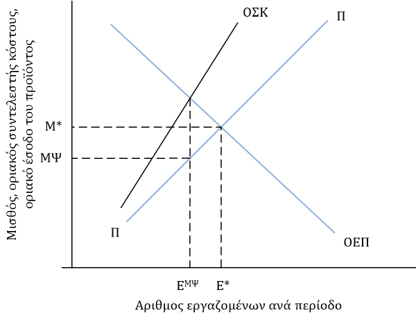 ΕΙΕΑΔ, Ιούλιος 2013 Ο κατώτατος μισθός στην Ελλάδα 9 / 52 σελίδες και ο αριθμός των απασχολουμένων να είναι χαμηλότερος απ ό,τι θα επικρατούσε σε συνθήκες τέλειου ανταγωνισμού (βλ. Σχήμα 2).