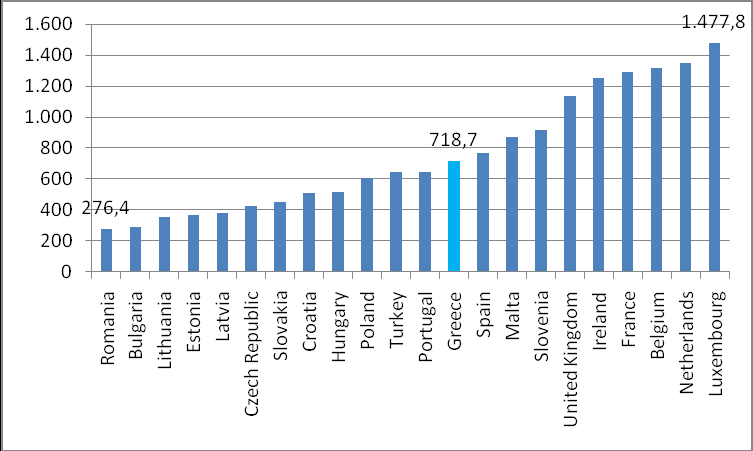 ΕΙΕΑΔ, Ιούλιος 2013 Ο κατώτατος μισθός στην Ελλάδα 23 / 52 σελίδες Διάγραμμα 3 Ο κατώτατος μισθός ανά μήνα, σε Μονάδες Αγοραστικής Δύναμης (PPP), σε 12μηνη βάση, β τρίμηνο 2012 Πηγή: Eurostat