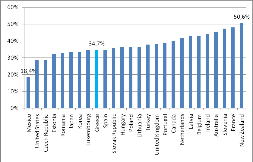 ΕΙΕΑΔ, Ιούλιος 2013 Ο κατώτατος μισθός στην Ελλάδα 24 / 52 σελίδες Διάγραμμα 4 Ο κατώτατος μισθός, ως ποσοστό του μέσου μισθού, 2011 Πηγή: OECD