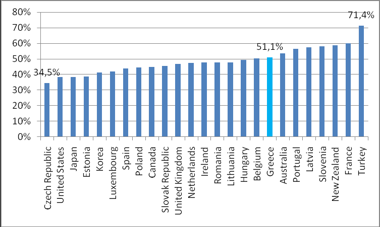 Επειδή η τελευταία αυτή προσέγγιση εξαιρεί ένα πολύ μεγάλο αριθμό εργαζομένων στην περίπτωση της Ελλάδας, επιλέγουμε για τους σκοπούς της παρούσας