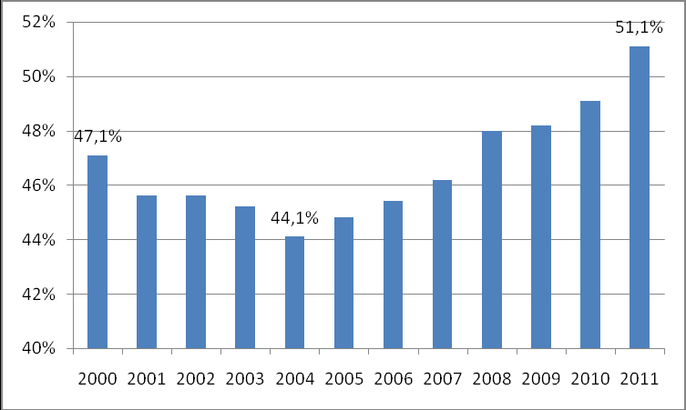 ΕΙΕΑΔ, Ιούλιος 2013 Ο κατώτατος μισθός στην Ελλάδα 27 / 52 σελίδες σε σχέση με τον διάμεσο μισθό, από το 47,1% στο 44,1%, και ακολούθησε αυξητική πορεία έως το 2011.