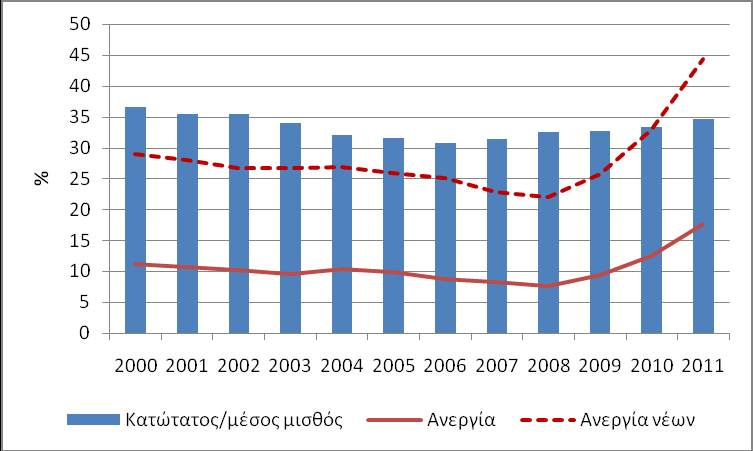 ΕΙΕΑΔ, Ιούλιος 2013 Ο κατώτατος μισθός στην Ελλάδα 29 / 52 σελίδες ανεργίας σε μία χώρα, όπως η Ελλάδα, και πάλι δεν φαίνεται να υπάρχει κάποια αρνητική (ή θετική) συσχέτιση ανάμεσα στο ύψος του