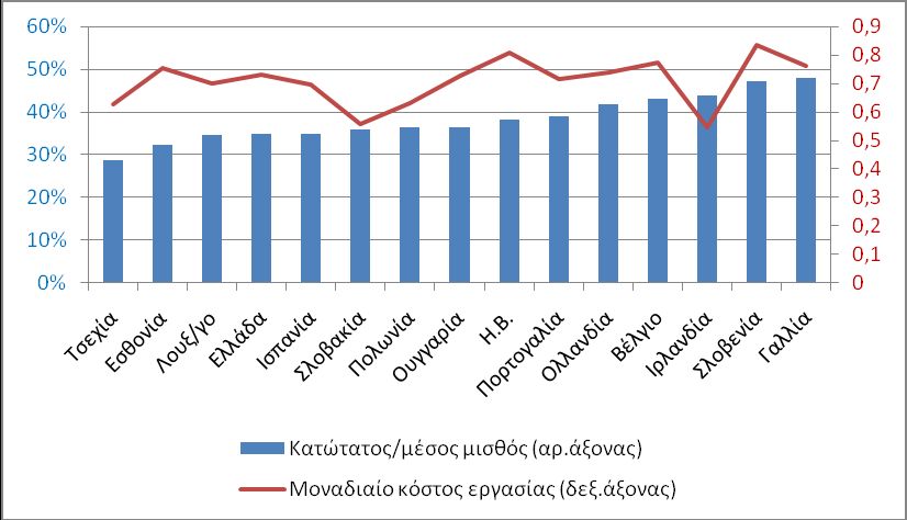 ΕΙΕΑΔ, Ιούλιος 2013 Ο κατώτατος μισθός στην Ελλάδα 31 / 52 σελίδες σθού, την αν