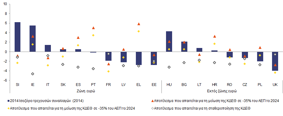 Γράφημα 4: Αποτελέσματα στα ισοζύγια τρεχουσών συναλλαγών που είναι απαραίτητα για τη σταθεροποίηση ή τη μείωση των εξωτερικών υποχρεώσεων (ΚΔΕΘ) (προβλέψεις) 2014, για ορισμένα κράτη μέλη (% του