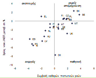 Πηγή: Eurostat Γράφημα 6a: Παράγοντες της σωρευτικής μεταβολής του χρέους των νοικοκυριών, 1ο τρίμηνο