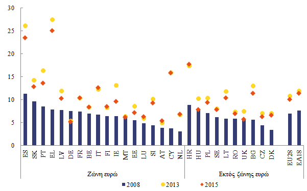 Γράφημα 6: Τιμές κατοικιών (αποπληθωρισμένες) 2008, 2011 και 2013 (δείκτης 2000=100, εκτός αν ορίζεται διαφορετικά) 325 275 225 175 125 75 25 LV MT ES LU FR SI BE IE EL SK IT EE FI CY NL AT PT DE