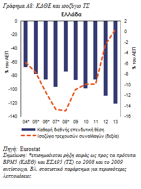 Το 2013, το ισοζύγιο τρεχουσών συναλλαγών της Ελλάδας συνέχισε να προσαρμόζεται, ωθούμενο κυρίως από τη συρρίκνωση των εισαγωγών, από μερική υποκατάσταση των εισαγωγών, καθώς και από την αύξηση των