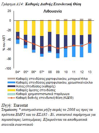 Στη Λιθουανία, η αρνητική ΚΔΕΘ παραμένει κάτω από το κατώτατο όριο, αλλά έχει βελτιωθεί σημαντικά.