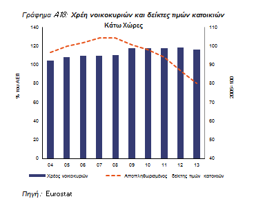 συνέχισε να αυξάνεται, αλλά αναμένεται να σταθεροποιηθεί και να μειωθεί από το επόμενο έτος και μετά.