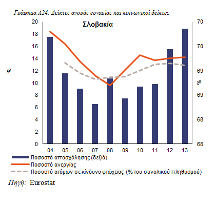 Η ΚΔΕΘ της Σλοβακίας επιδεινώθηκε ελαφρά το 2013, αλλά το εξωτερικό της χρέος παραμένει χαμηλό και σχετικά σταθερό, δεδομένου του μεγάλου αποθέματος άμεσων ξένων επενδύσεων (AΞΕ).