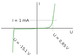 Σχήμα 1.2.2 Χαρακτηριστική ρεύματος-τάσης για μια δίοδο Ζένερ. (χρησιμοποιείται διαφορετική κλίμακα για την τάση ορθής πόλωσης (θετική) σε σχέση με αυτή της ανάστροφης πόλωσης) 1.