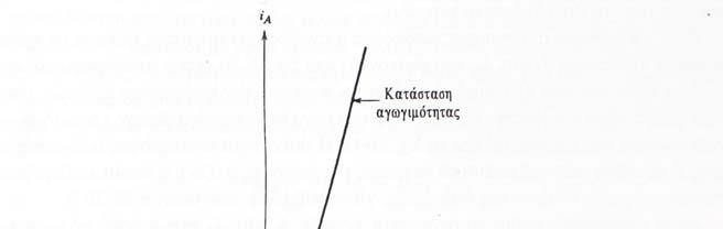 στο τεταρτημόριο ορθής πόλωσης της χαρακτηριστικής i-v και αυτές εμφανίζονται στα φυλλάδια των προδιαγραφών.