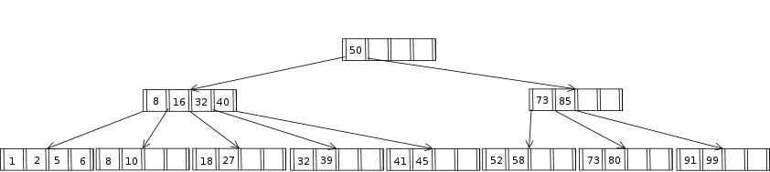 ένα B + tree έχει 1 τιμές κλειδιών και κατ ελάχιστον έχει 1 2.